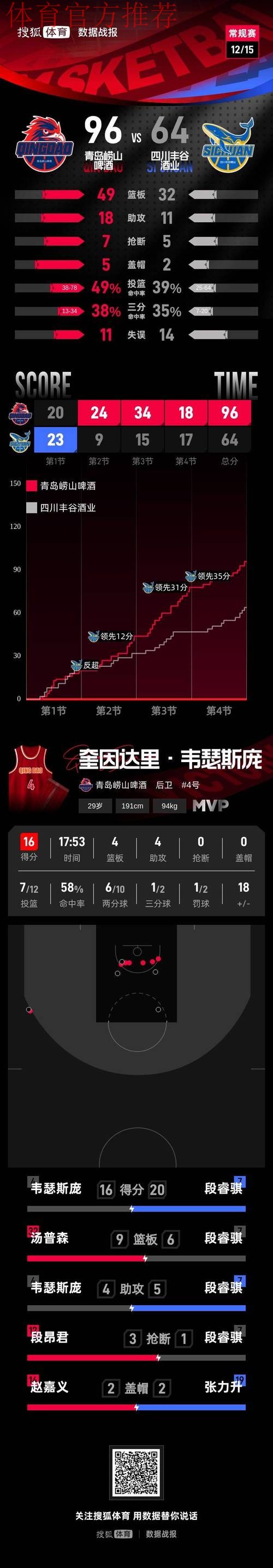 六人得分上双 青岛队收获两连胜 六人得分上双 青岛队收获两连胜